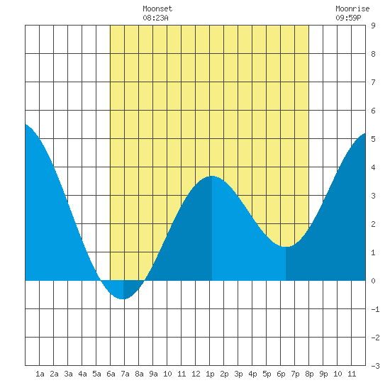 Bolsa Chica State Beach tide chart for Tuesday, July 23, 2024