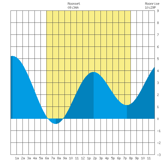 Bolsa Chica State Beach tide chart for Wednesday, July 24, 2024