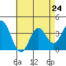 Bolsa Chica State Beach tide chart for Wednesday, July 24, 2024