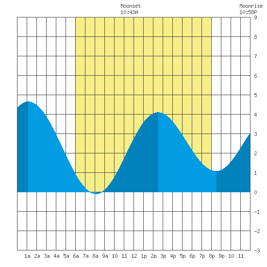 Bolsa Chica State Beach tide chart for Thursday, July 25, 2024