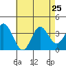 Bolsa Chica State Beach tide chart for Thursday, July 25, 2024