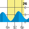 Bolsa Chica State Beach tide chart for Friday, July 26, 2024