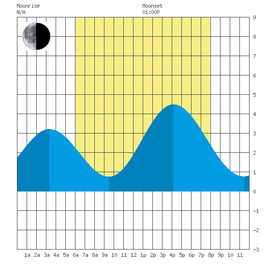 Bolsa Chica State Beach tide chart for Saturday, July 27, 2024