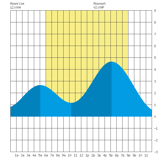 Bolsa Chica State Beach tide chart for Sunday, July 28, 2024