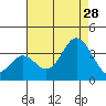 Bolsa Chica State Beach tide chart for Sunday, July 28, 2024