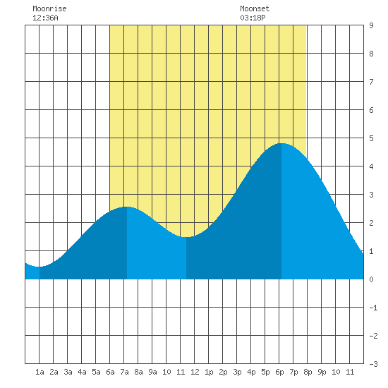 Bolsa Chica State Beach tide chart for Monday, July 29, 2024