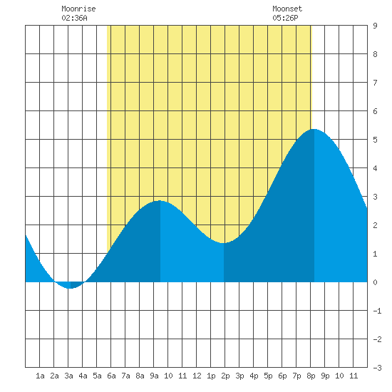Bolsa Chica State Beach tide chart for Tuesday, July 2, 2024