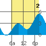 Bolsa Chica State Beach tide chart for Tuesday, July 2, 2024