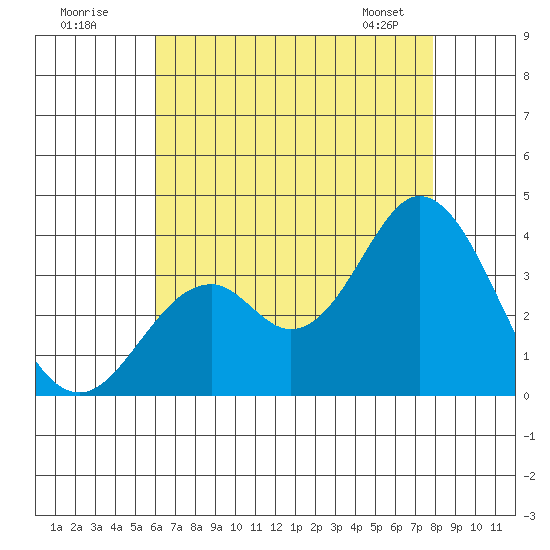 Bolsa Chica State Beach tide chart for Tuesday, July 30, 2024