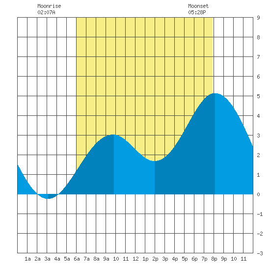 Bolsa Chica State Beach tide chart for Wednesday, July 31, 2024