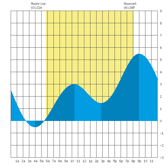 Bolsa Chica State Beach tide chart for Wednesday, July 3, 2024