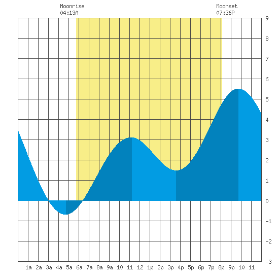 Bolsa Chica State Beach tide chart for Thursday, July 4, 2024