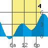 Bolsa Chica State Beach tide chart for Thursday, July 4, 2024