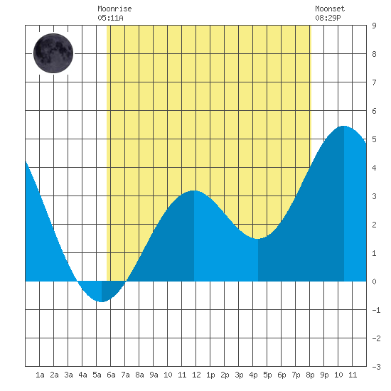 Bolsa Chica State Beach tide chart for Friday, July 5, 2024