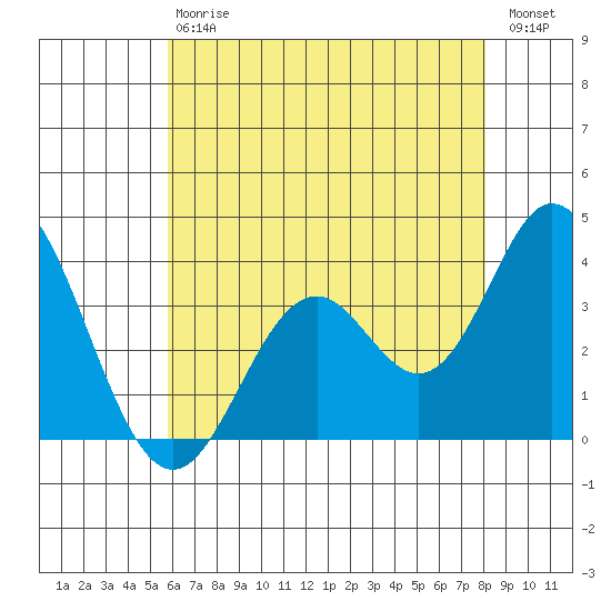 Bolsa Chica State Beach tide chart for Saturday, July 6, 2024