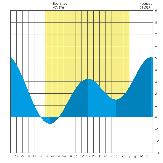 Bolsa Chica State Beach tide chart for Sunday, July 7, 2024