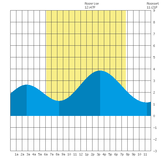 Bolsa Chica State Beach tide chart for Sunday, August 11, 2024