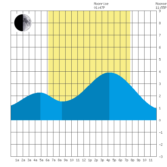 Bolsa Chica State Beach tide chart for Monday, August 12, 2024