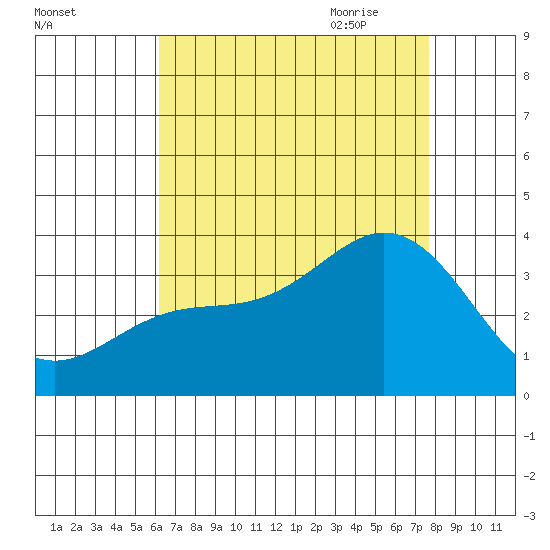 Bolsa Chica State Beach tide chart for Tuesday, August 13, 2024