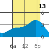 Bolsa Chica State Beach tide chart for Tuesday, August 13, 2024