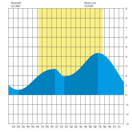 Bolsa Chica State Beach tide chart for Wednesday, August 14, 2024