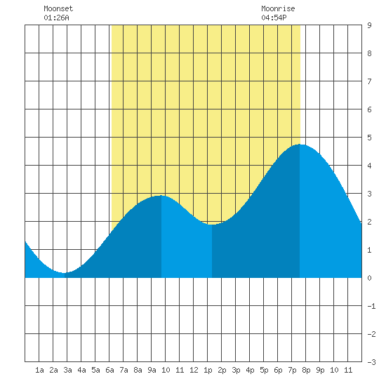 Bolsa Chica State Beach tide chart for Thursday, August 15, 2024