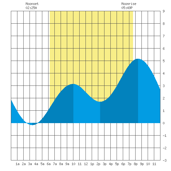 Bolsa Chica State Beach tide chart for Friday, August 16, 2024