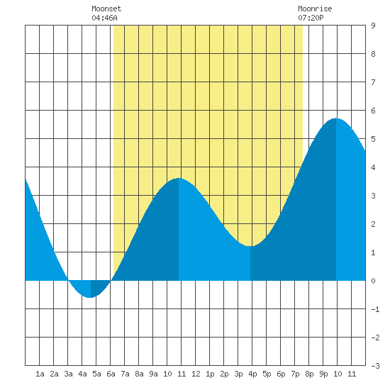 Bolsa Chica State Beach tide chart for Sunday, August 18, 2024