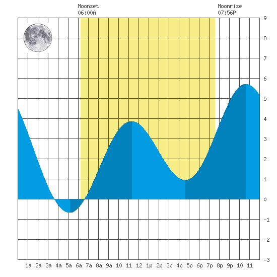 Bolsa Chica State Beach tide chart for Monday, August 19, 2024
