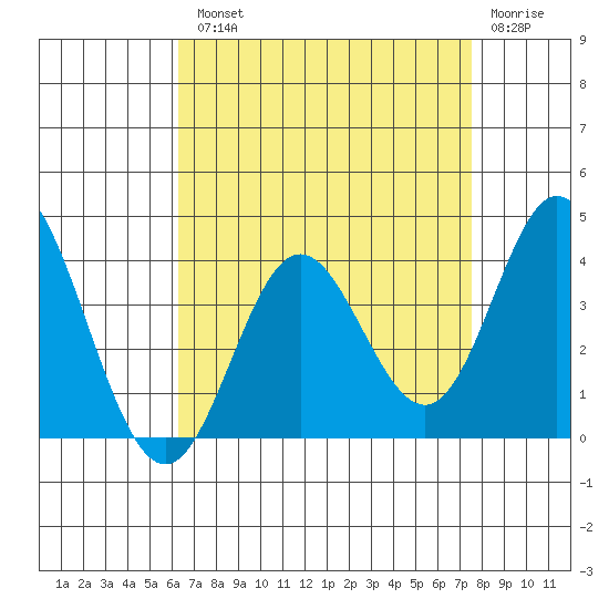 Bolsa Chica State Beach tide chart for Tuesday, August 20, 2024