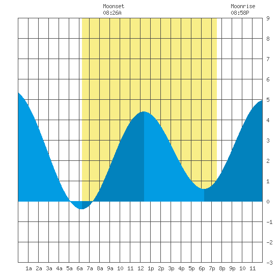 Bolsa Chica State Beach tide chart for Wednesday, August 21, 2024