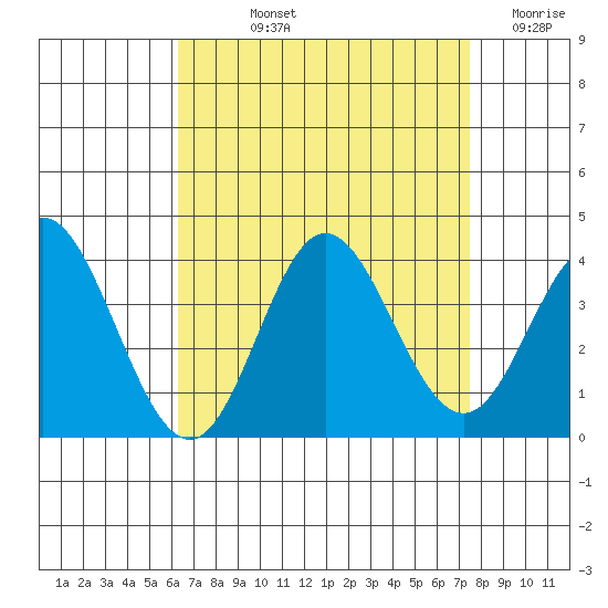 Bolsa Chica State Beach tide chart for Thursday, August 22, 2024