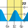 Bolsa Chica State Beach tide chart for Thursday, August 22, 2024