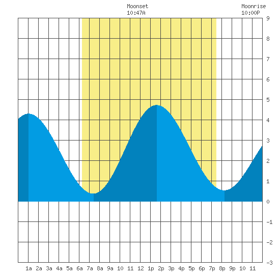 Bolsa Chica State Beach tide chart for Friday, August 23, 2024