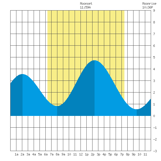 Bolsa Chica State Beach tide chart for Saturday, August 24, 2024
