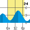 Bolsa Chica State Beach tide chart for Saturday, August 24, 2024