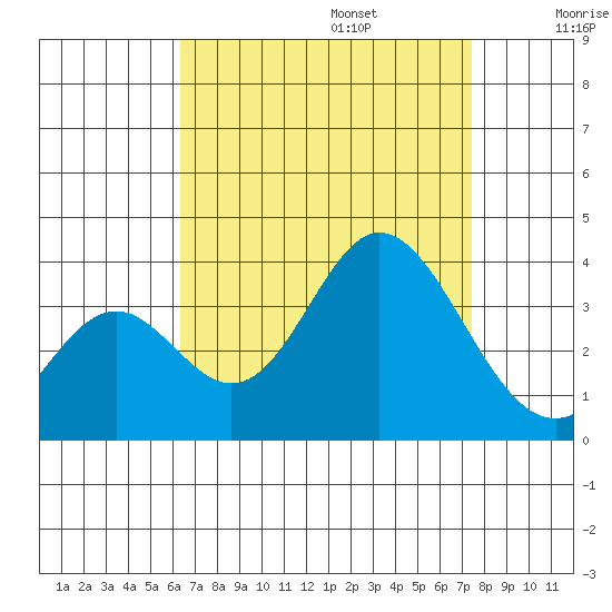 Bolsa Chica State Beach tide chart for Sunday, August 25, 2024