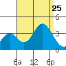 Bolsa Chica State Beach tide chart for Sunday, August 25, 2024