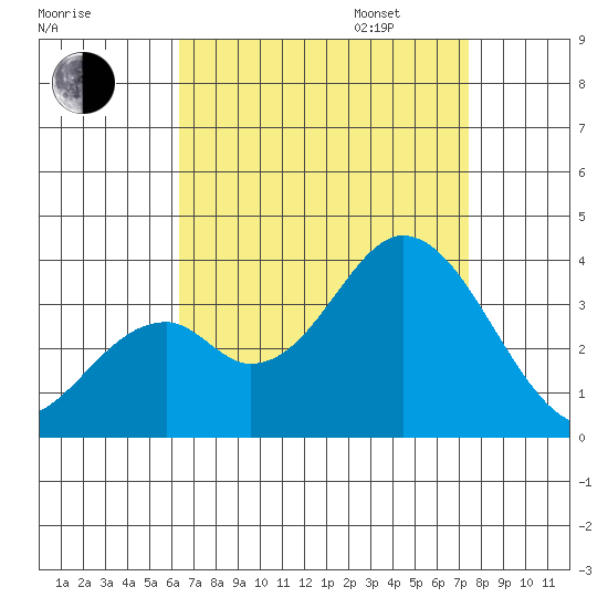Bolsa Chica State Beach tide chart for Monday, August 26, 2024