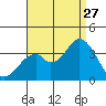 Bolsa Chica State Beach tide chart for Tuesday, August 27, 2024