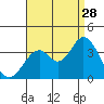 Bolsa Chica State Beach tide chart for Wednesday, August 28, 2024