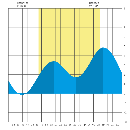 Bolsa Chica State Beach tide chart for Thursday, August 29, 2024