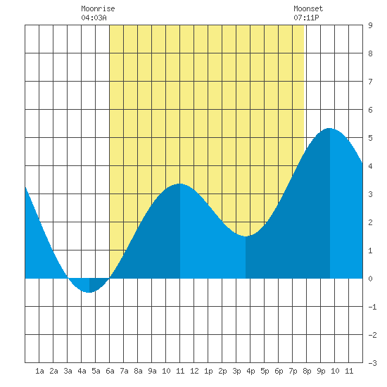 Bolsa Chica State Beach tide chart for Friday, August 2, 2024
