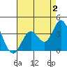Bolsa Chica State Beach tide chart for Friday, August 2, 2024