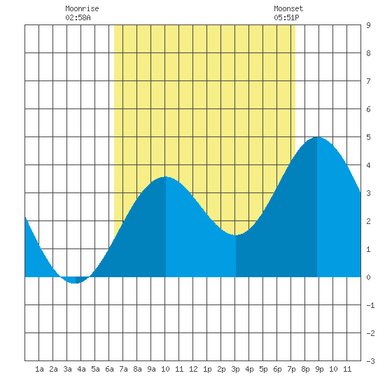 Bolsa Chica State Beach tide chart for Friday, August 30, 2024