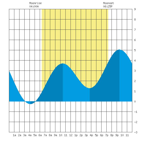Bolsa Chica State Beach tide chart for Saturday, August 31, 2024