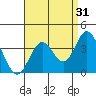 Bolsa Chica State Beach tide chart for Saturday, August 31, 2024
