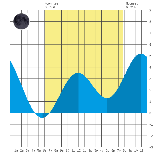 Bolsa Chica State Beach tide chart for Sunday, August 4, 2024