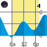 Bolsa Chica State Beach tide chart for Sunday, August 4, 2024