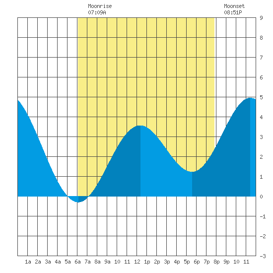 Bolsa Chica State Beach tide chart for Monday, August 5, 2024